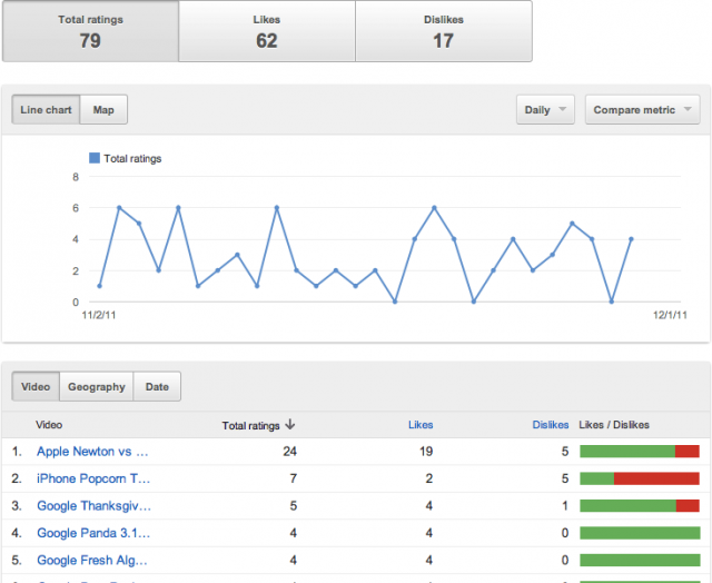 YouTube Likes/Dislikes click for full size