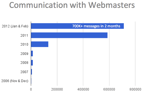 Google Webmaster Communication Stats