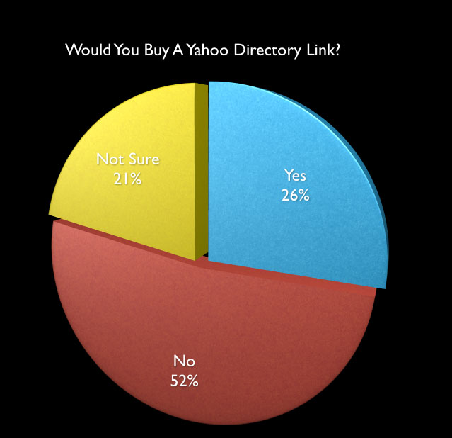 Yahoo Directory Poll