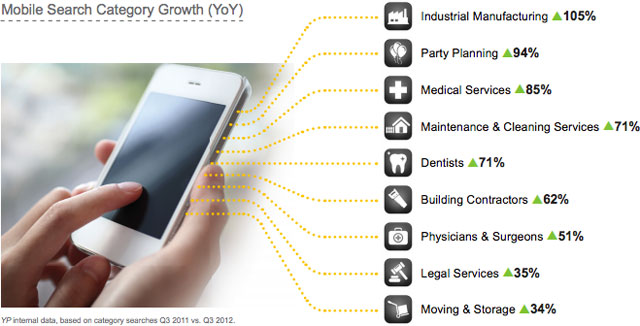 sector mobile growth