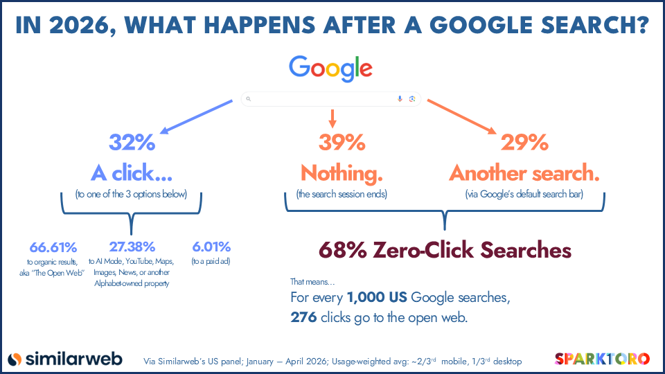 2026 What Happens After Google Search Sparktoro