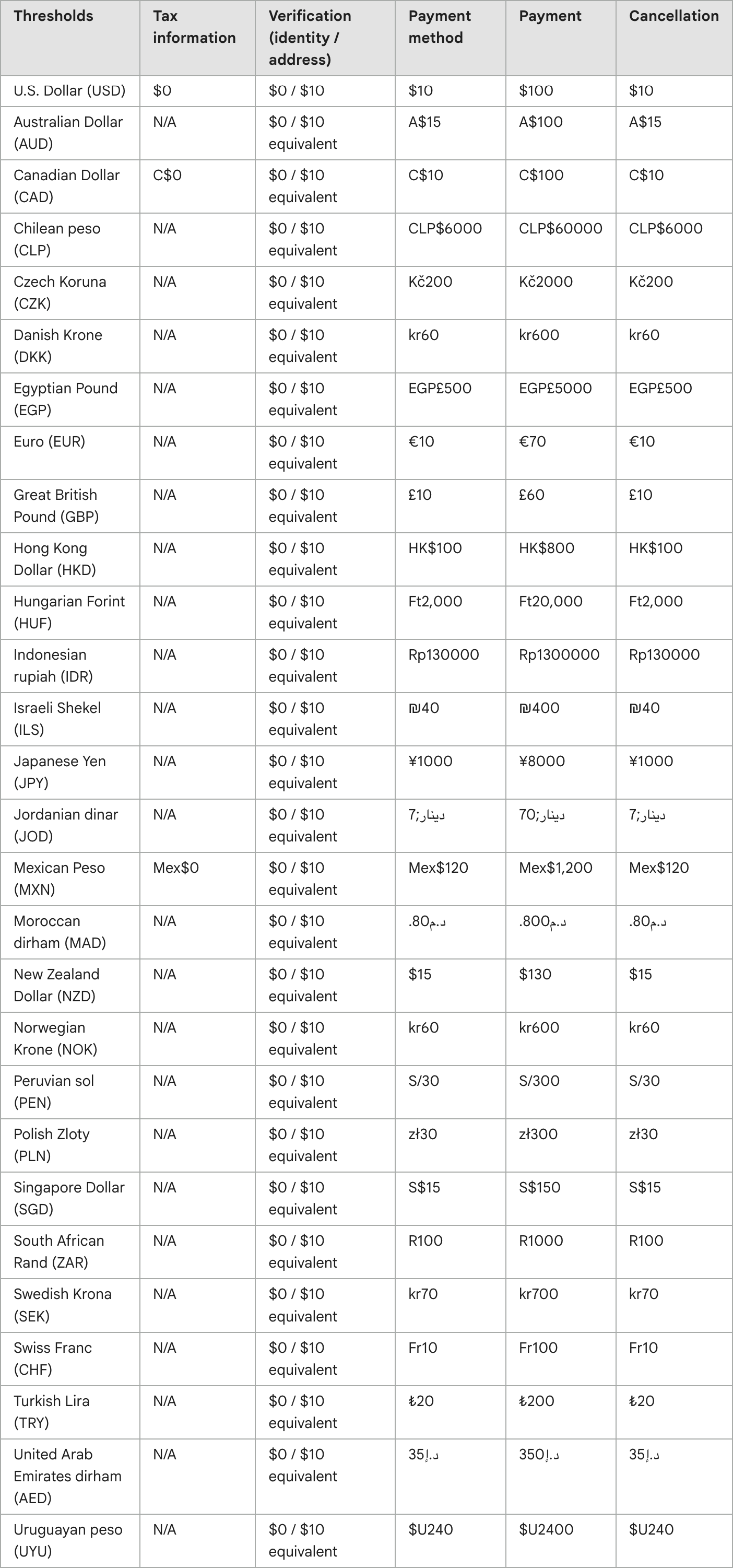 Adsense Thresholds