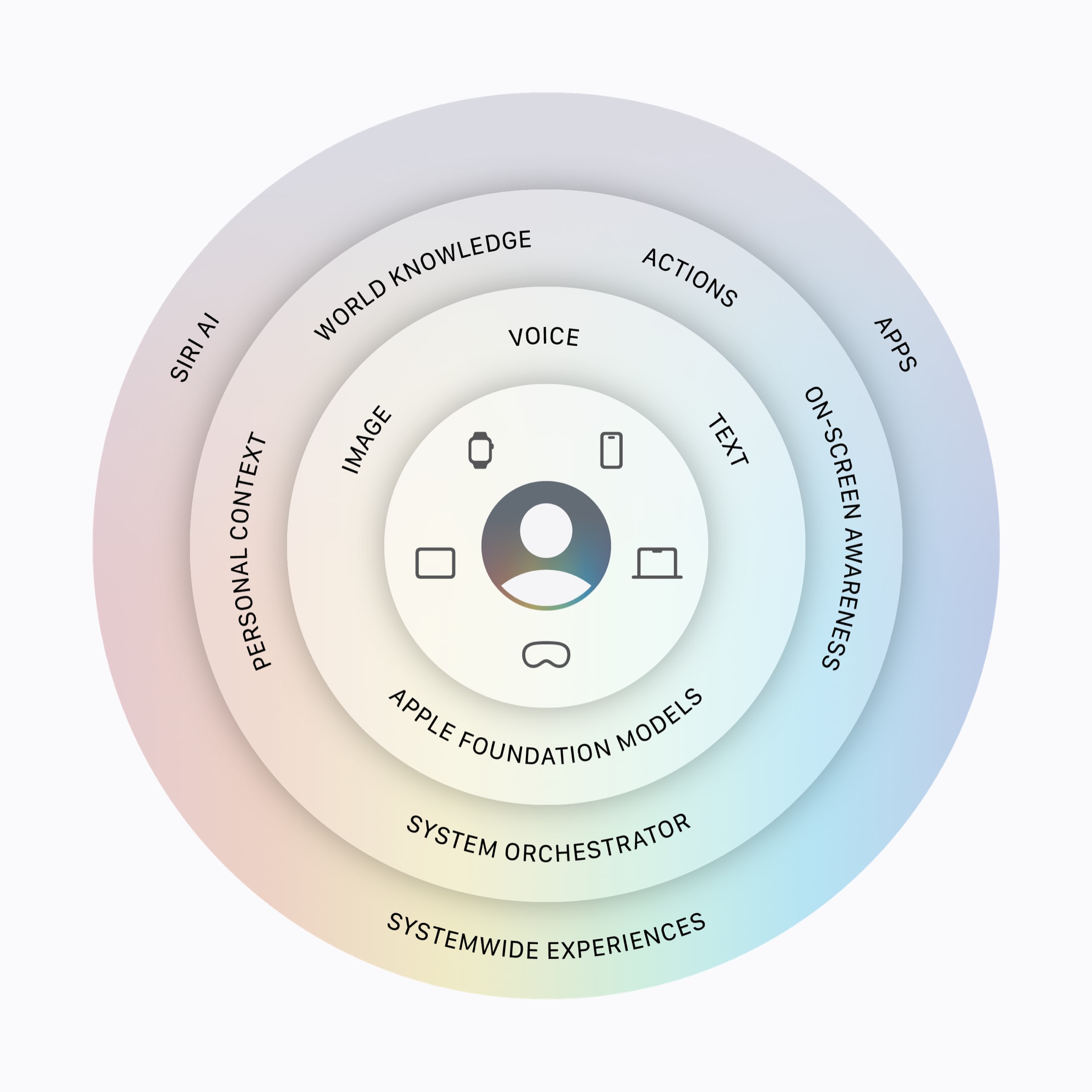 Apple Siri Ai Architecture Diagram 260608