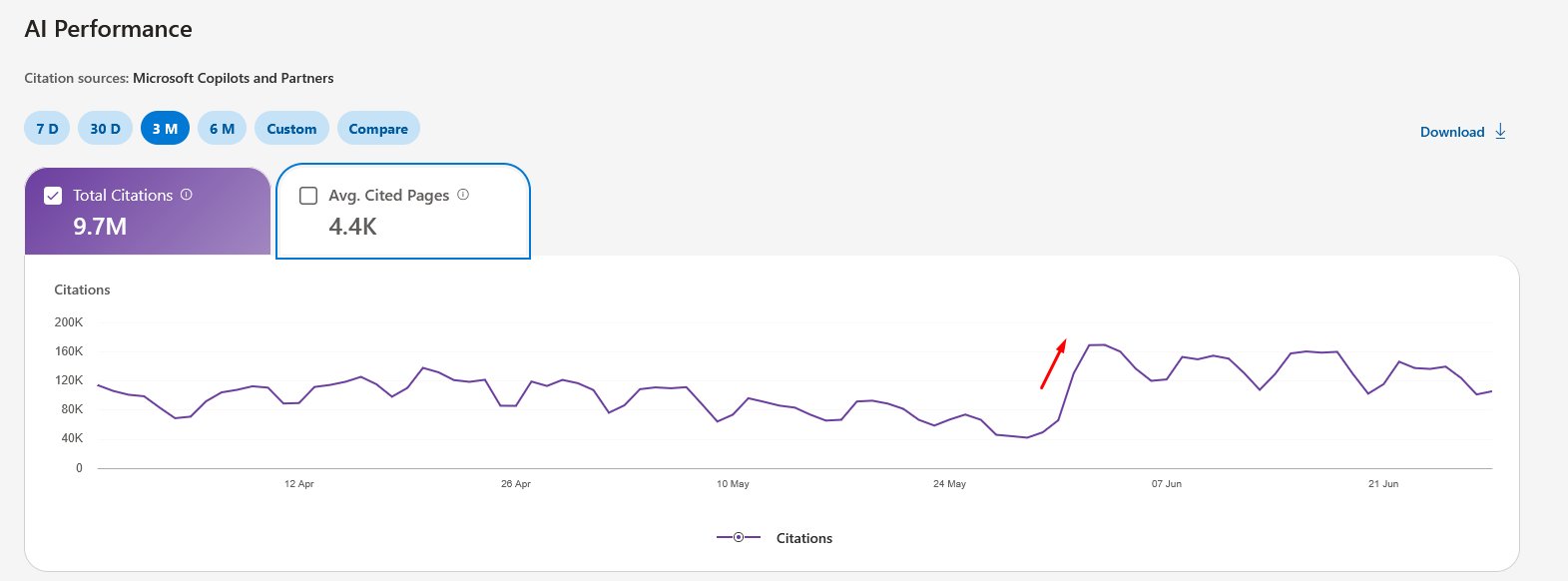 Bing June Ai Performance Report