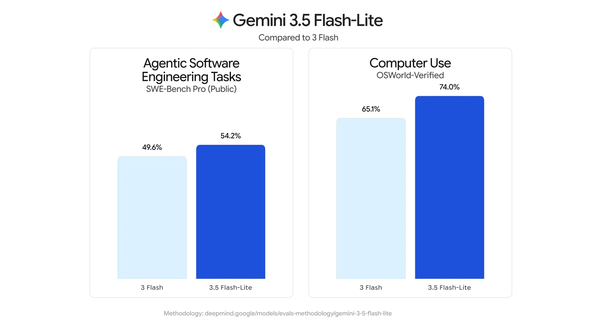 Gemini 3 5 Flash Lite Evals Cowidth 2000format Webp 6airvqv