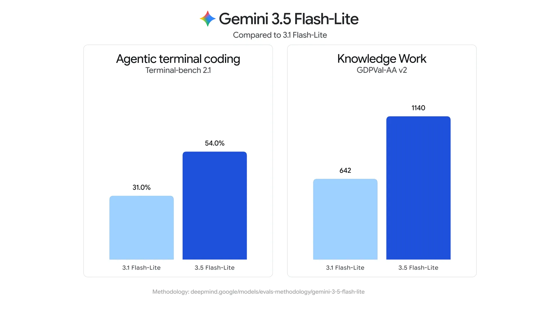 Gemini 3 5 Flash Lite Evals Cowidth 2000format Webp