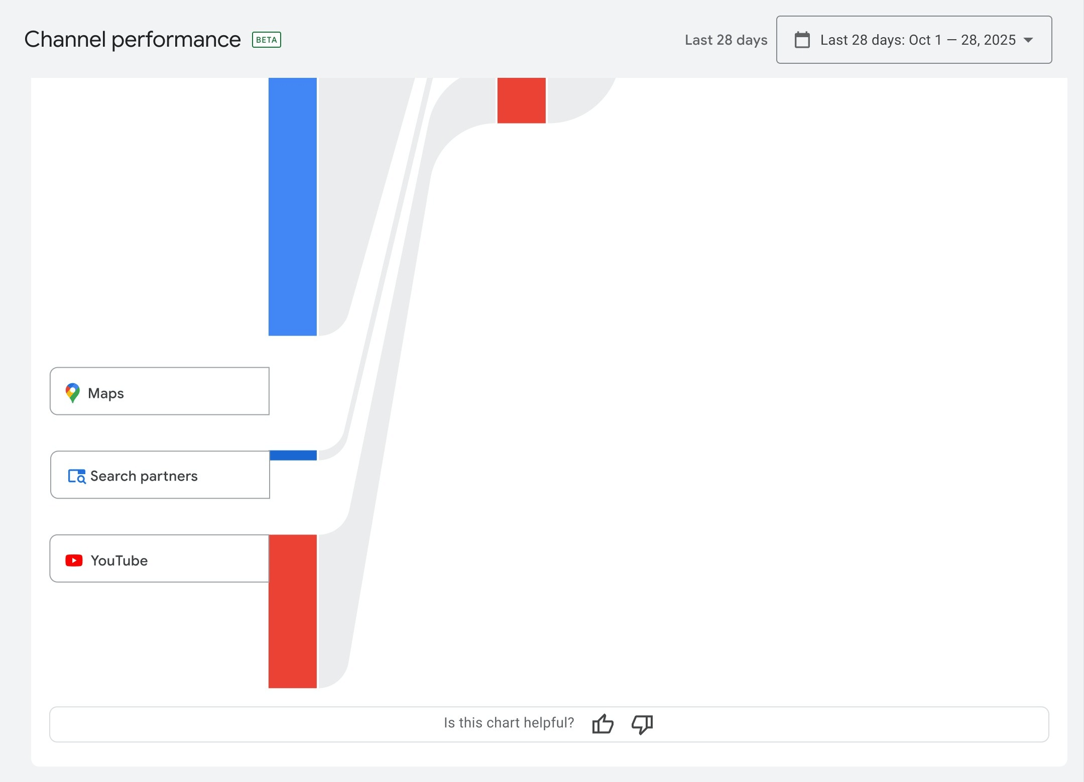 Google Ads Channel Performance