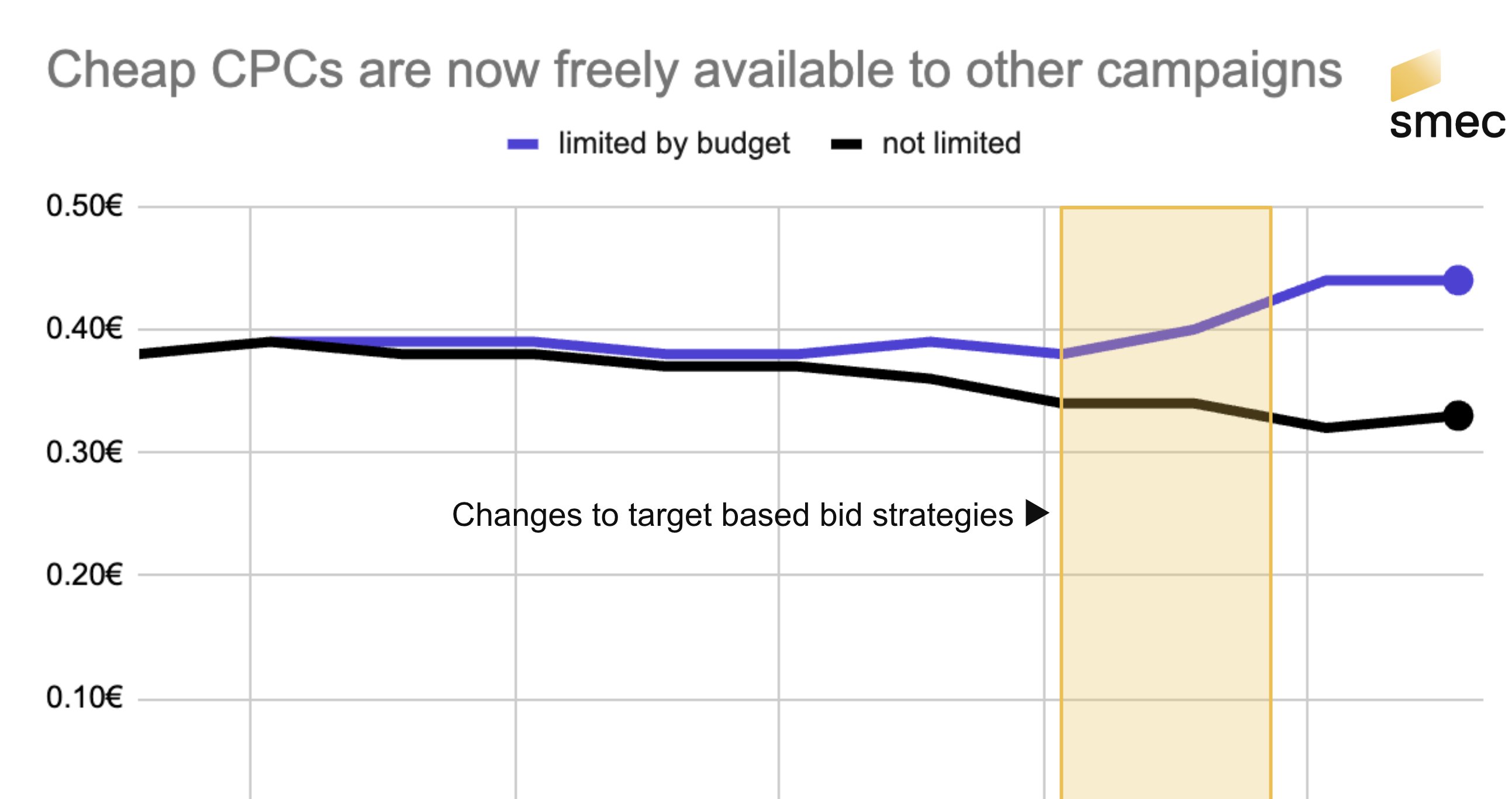 Google Ads Lbb Chart