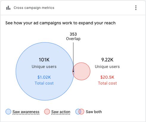 Google Ads Overview Cross Campaign Metrics