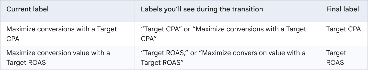 Google Ads Target Cpa Roas Transition
