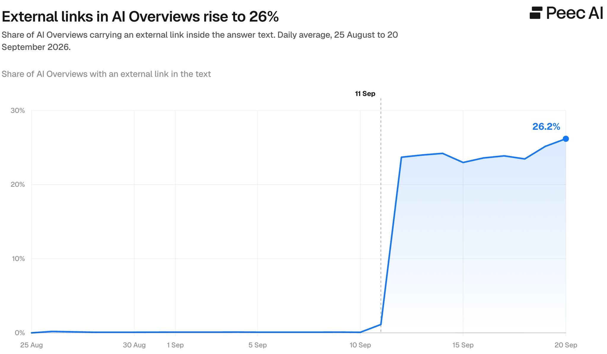 Google Ai Overviews External Links