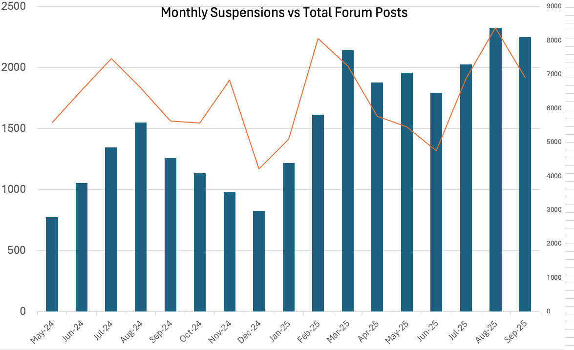 Gráfico de suspensiones de perfil comercial de Google