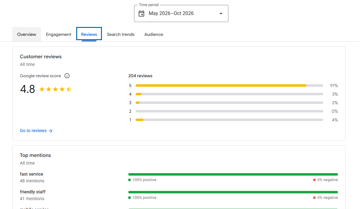 Google Business Profiles Performance Report New Reviews