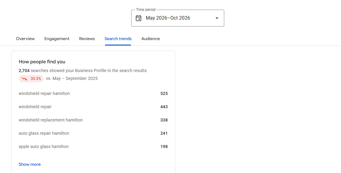 Google Business Profiles Performance Report New Trends