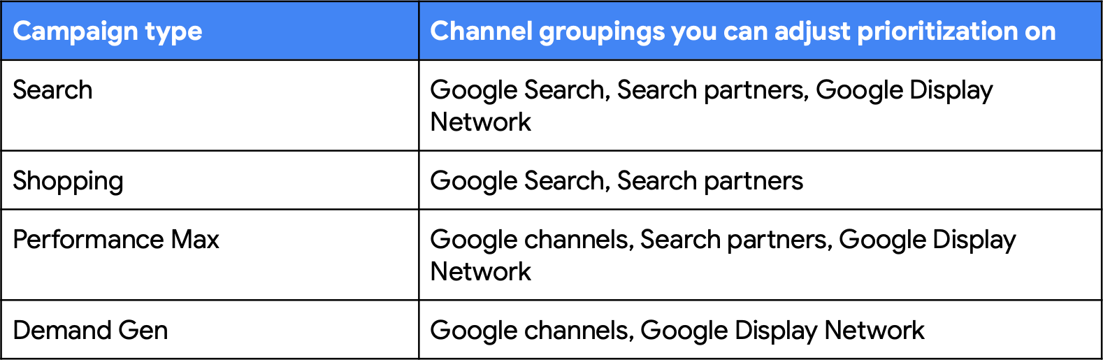 Google Channel Grouping Priority
