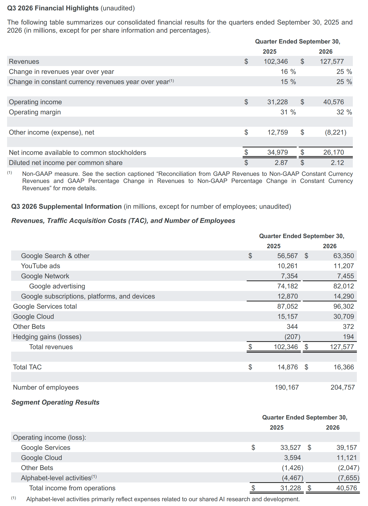 Google Ad Revenue Up 10.5% With Revenue Up 25%