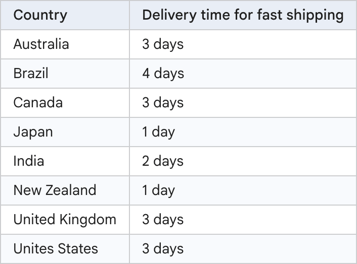 Google Merchant Center Deliverytime Chart