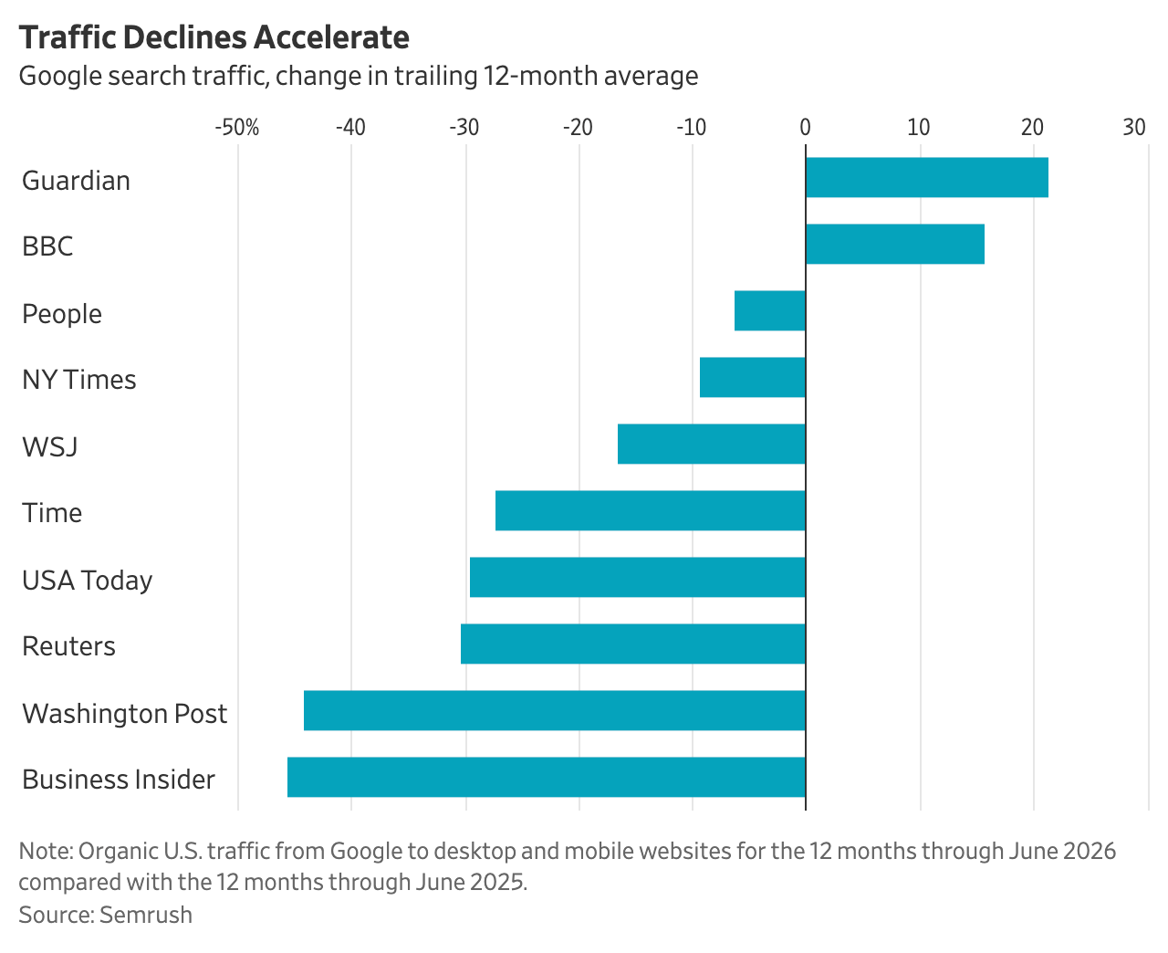 Google Search Traffic Declines Publishers Semrush