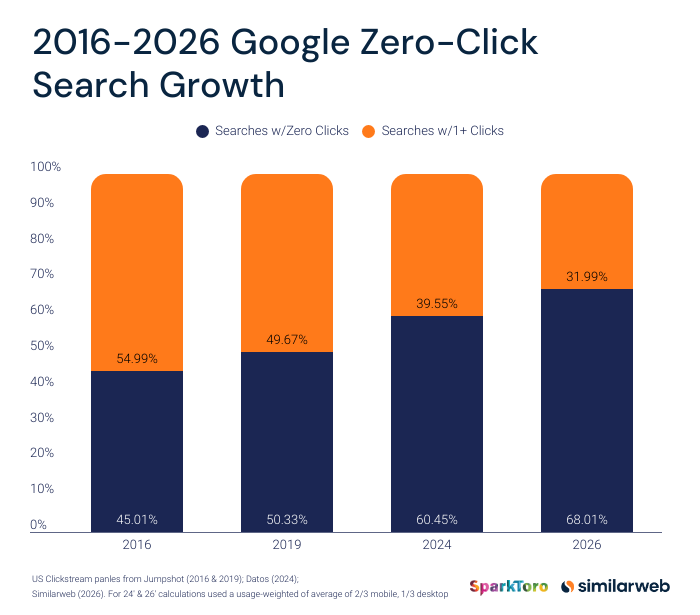 Google Zero Click Growth 2026