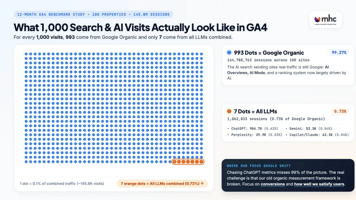 Marie Google Organic Vs Ai Llm Traffic Ga4 Comparison