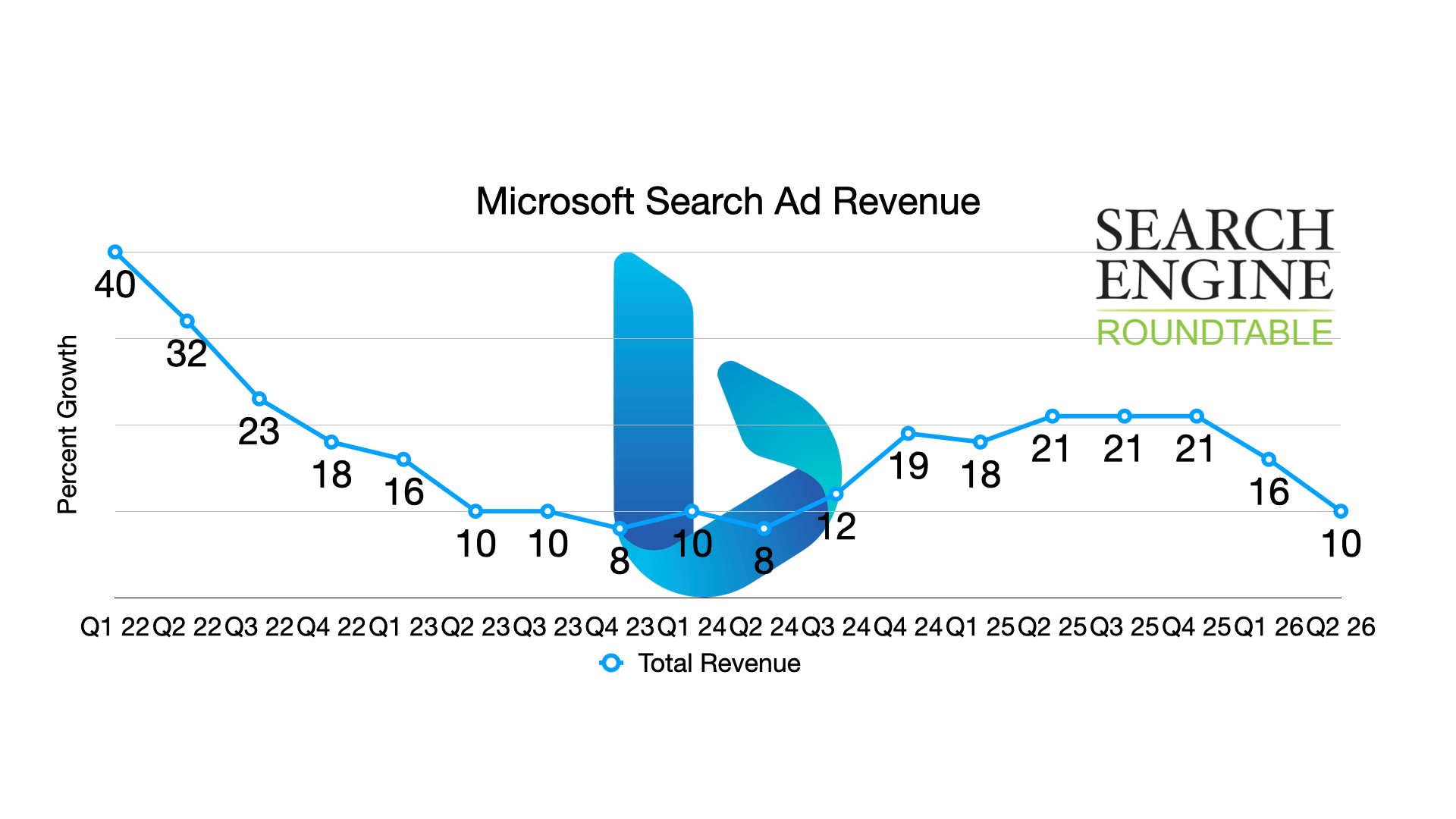 Microsoft Ad Revenue Q2 2026 Chart