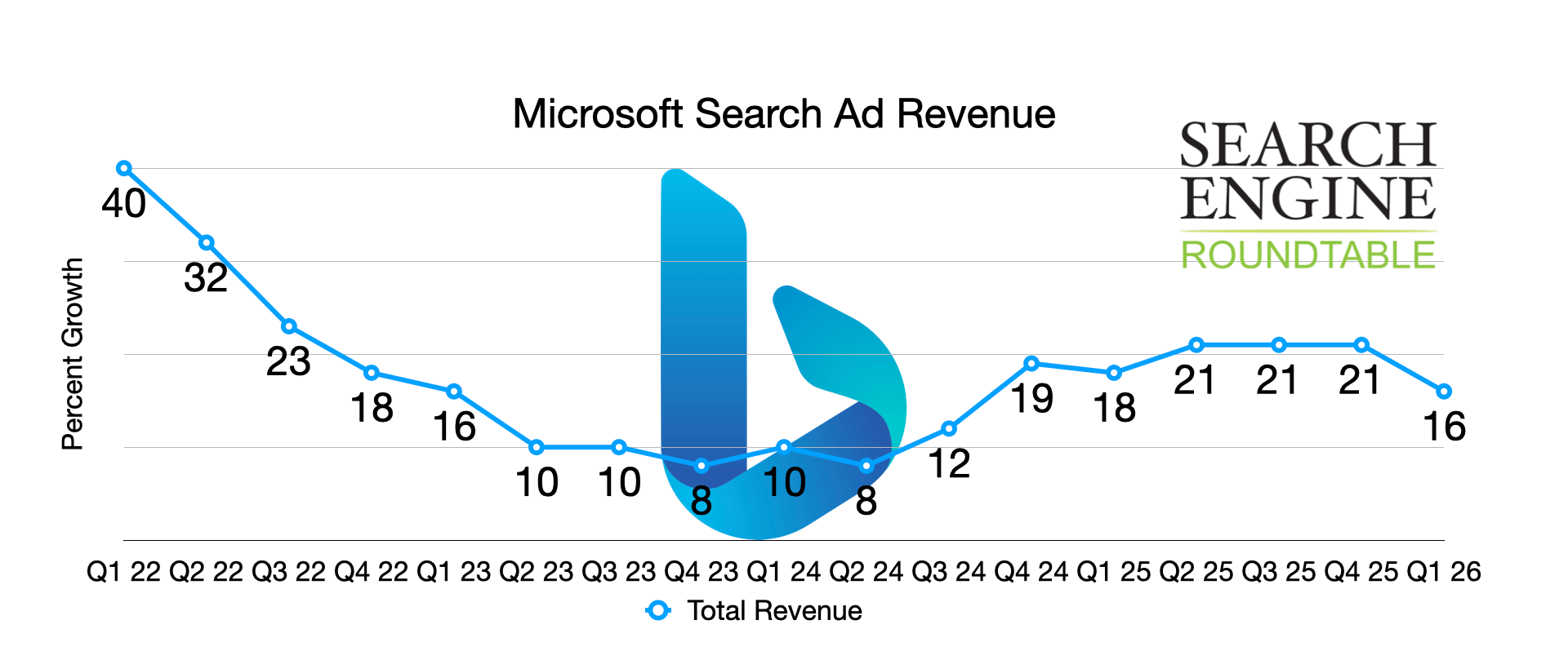 Microsoft Chart