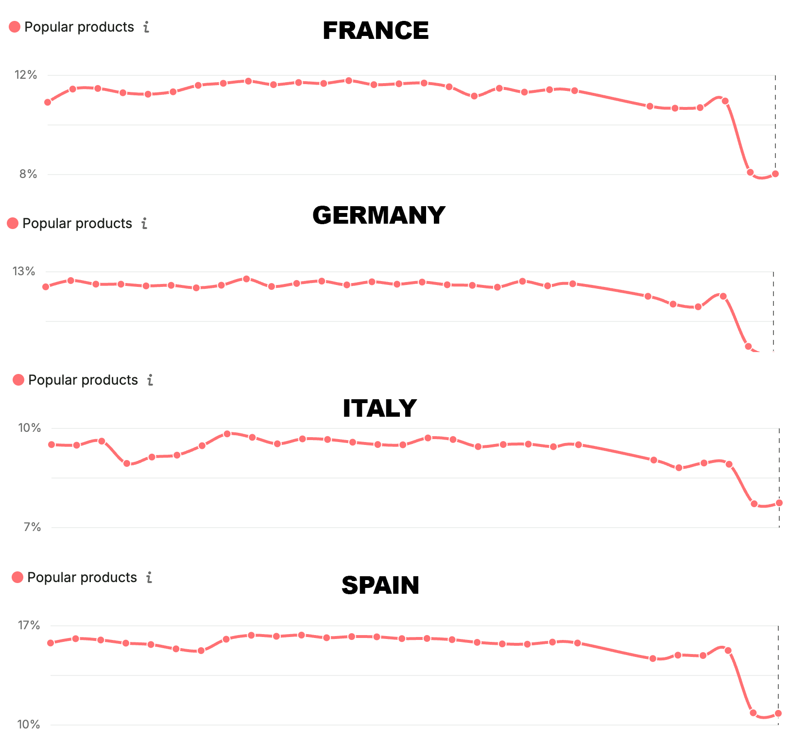 Products Google Search Dropping Eea