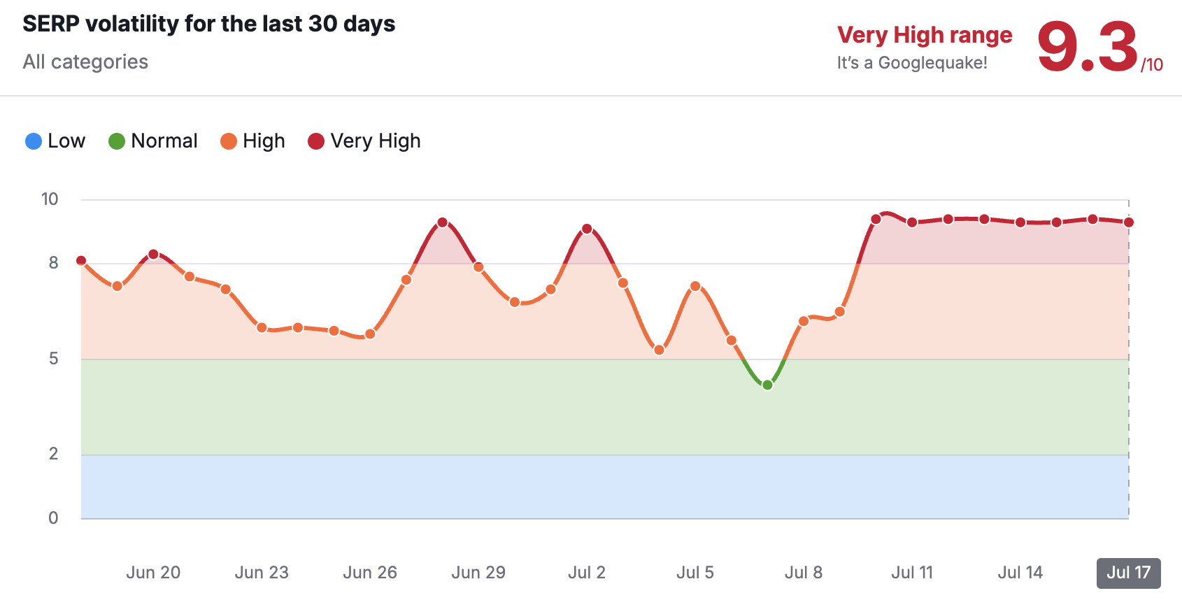 Semrush