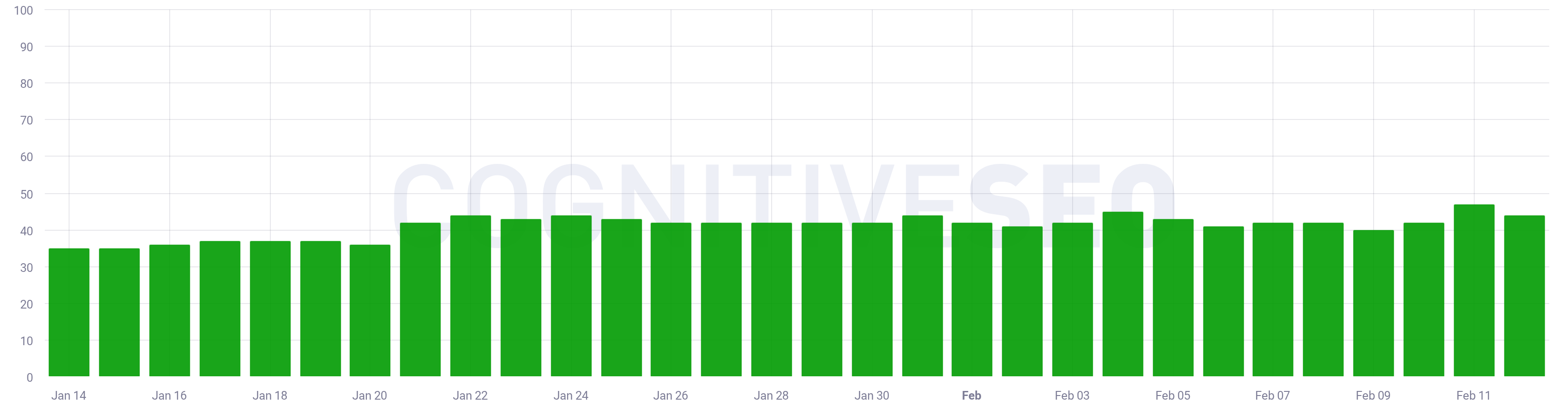CognitiveSEO