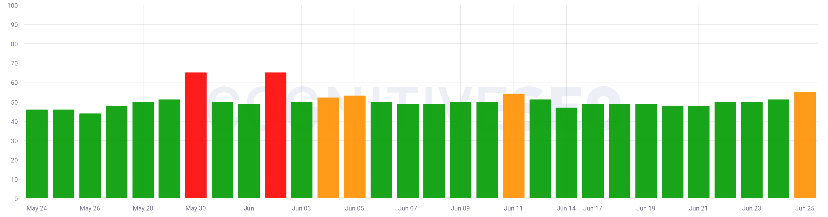 CognitiveSEO