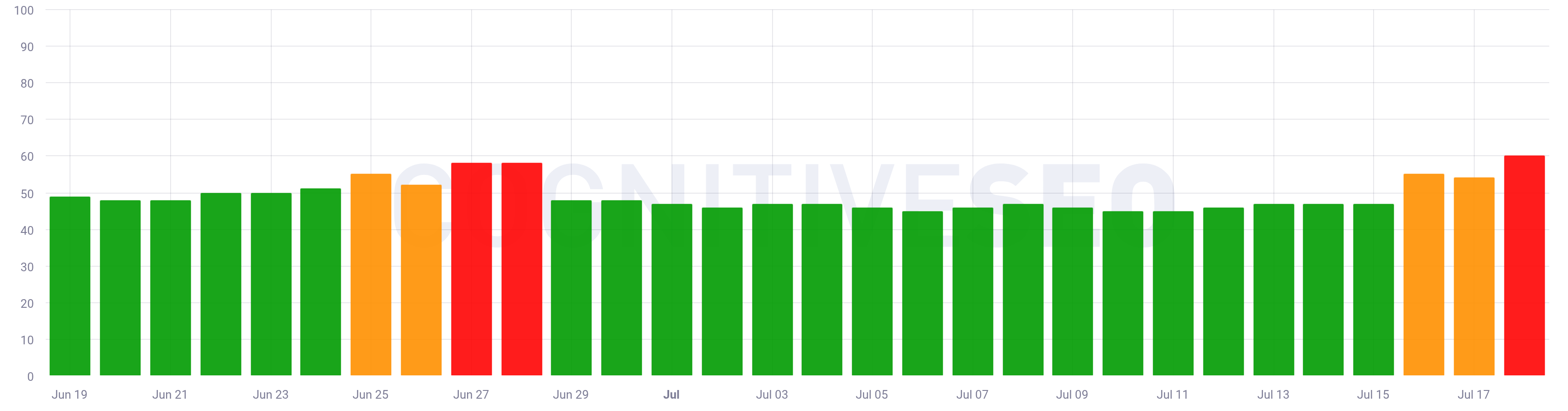 CognitiveSEO