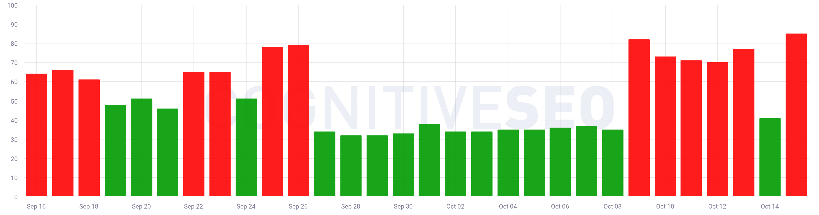 CognitiveSEO