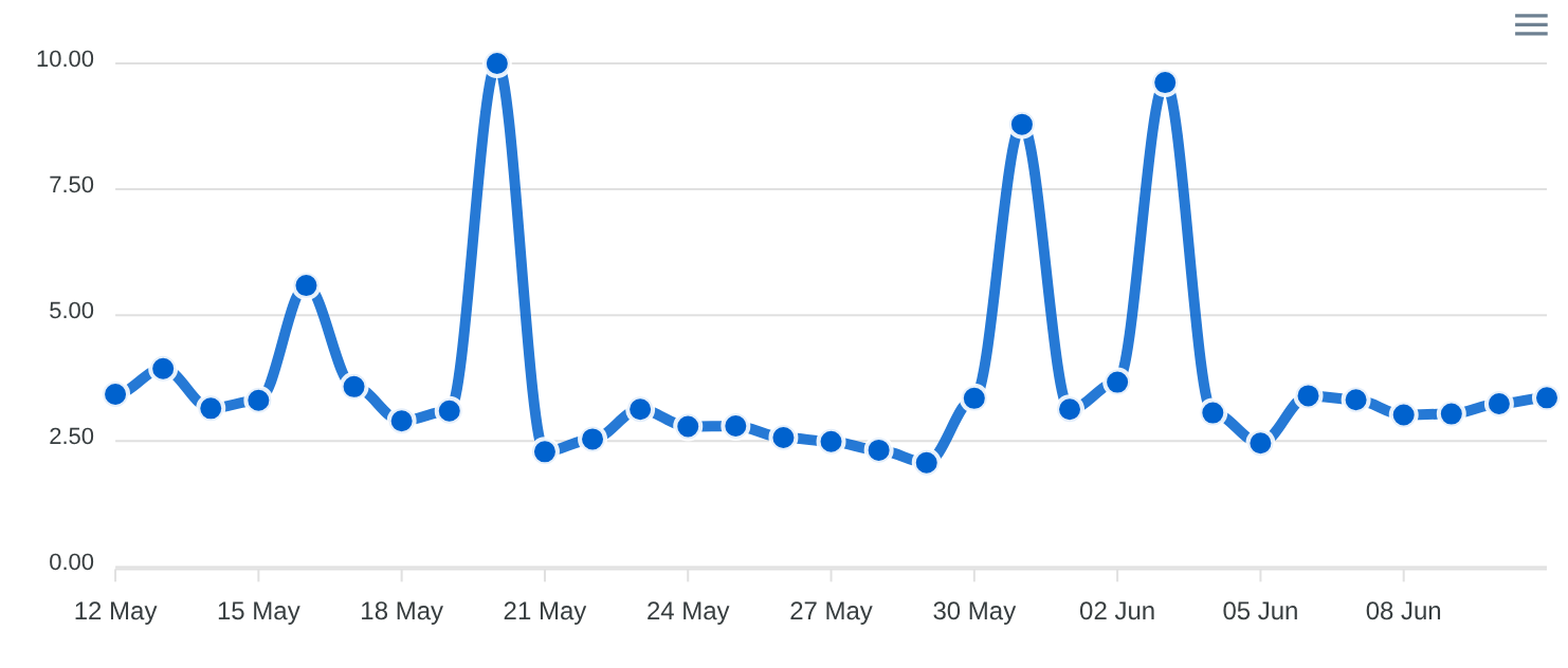DataForSEO SERP Volatility