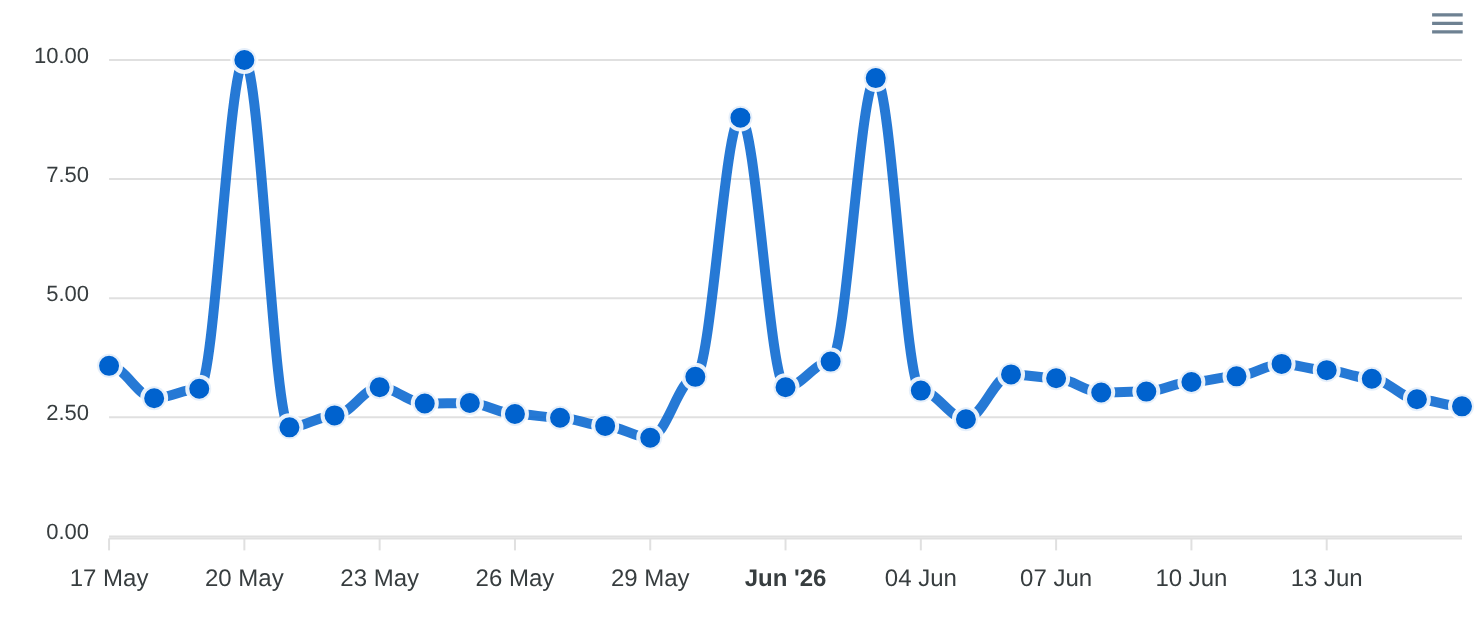 DataForSEO SERP Volatility