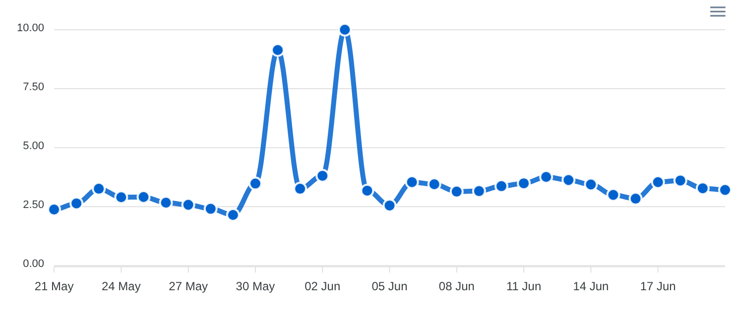DataForSEO SERP Volatility