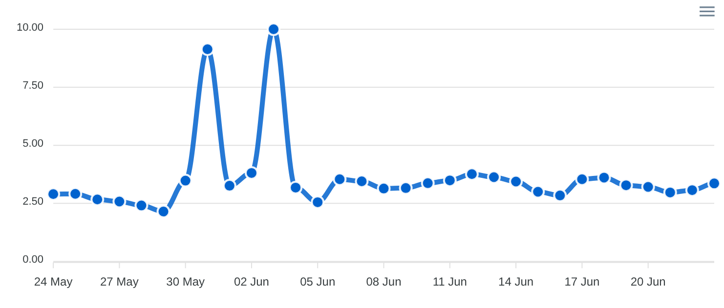 DataForSEO SERP Volatility