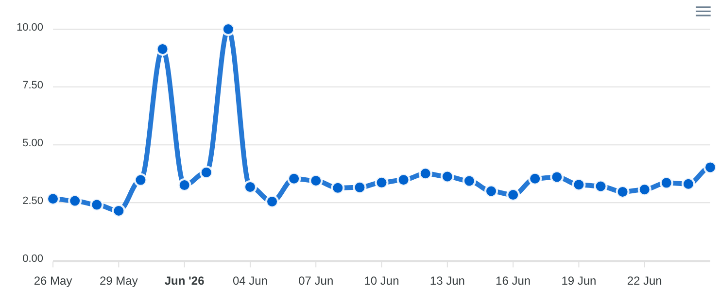 DataForSEO SERP Volatility