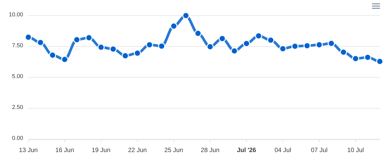 DataForSEO SERP Volatility