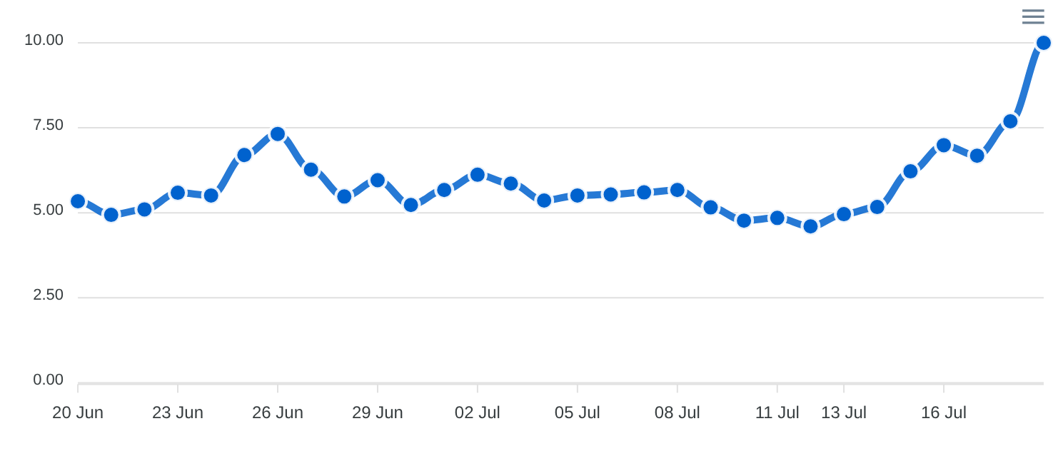 DataForSEO SERP Volatility