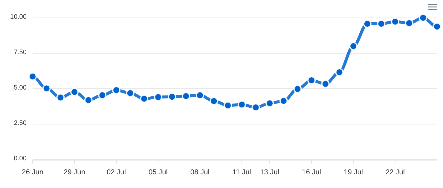 DataForSEO SERP Volatility