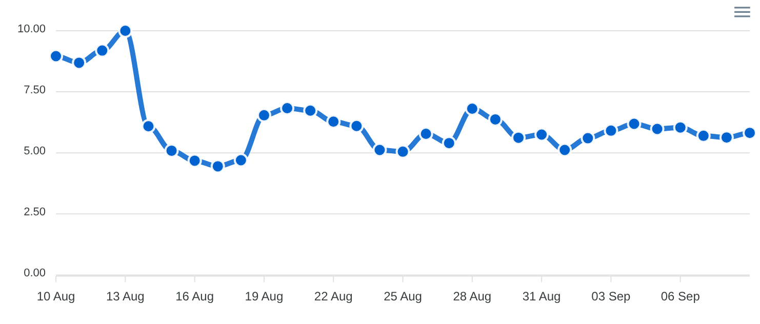 DataForSEO SERP Volatility