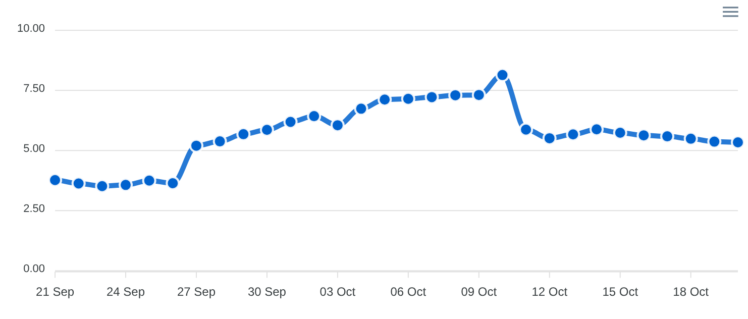 DataForSEO SERP Volatility