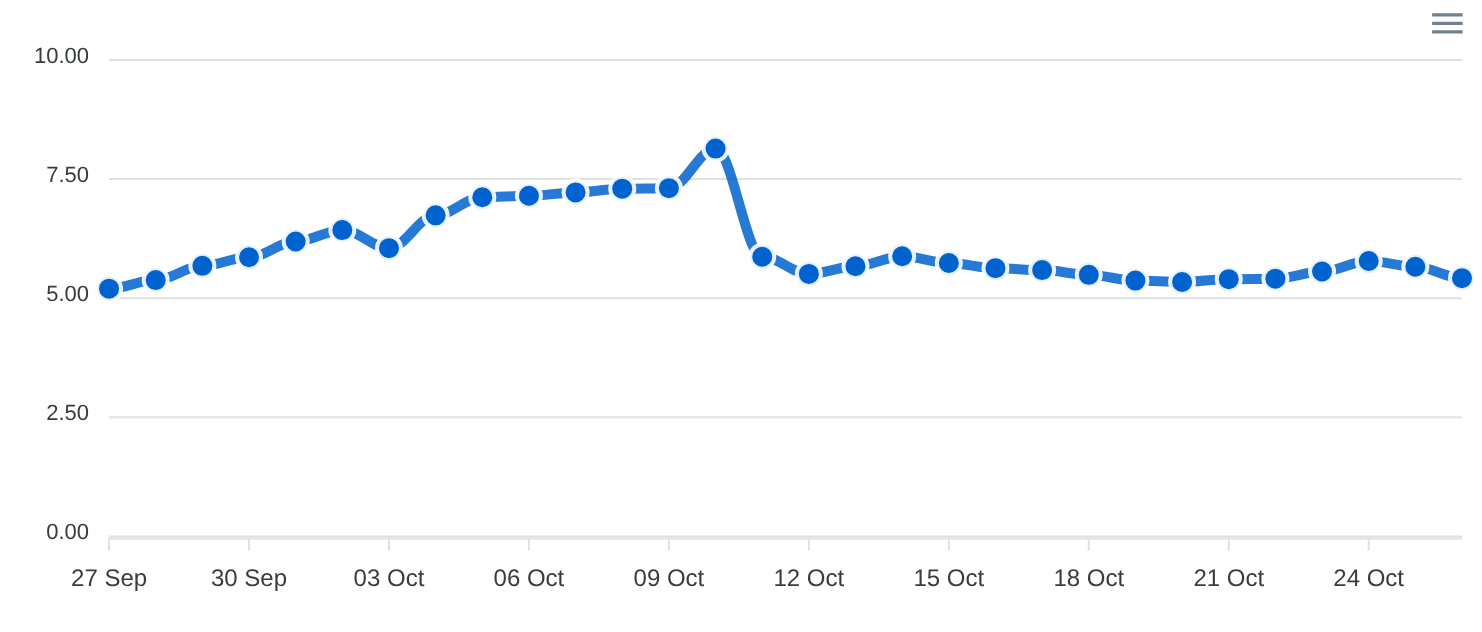 DataForSEO SERP Volatility