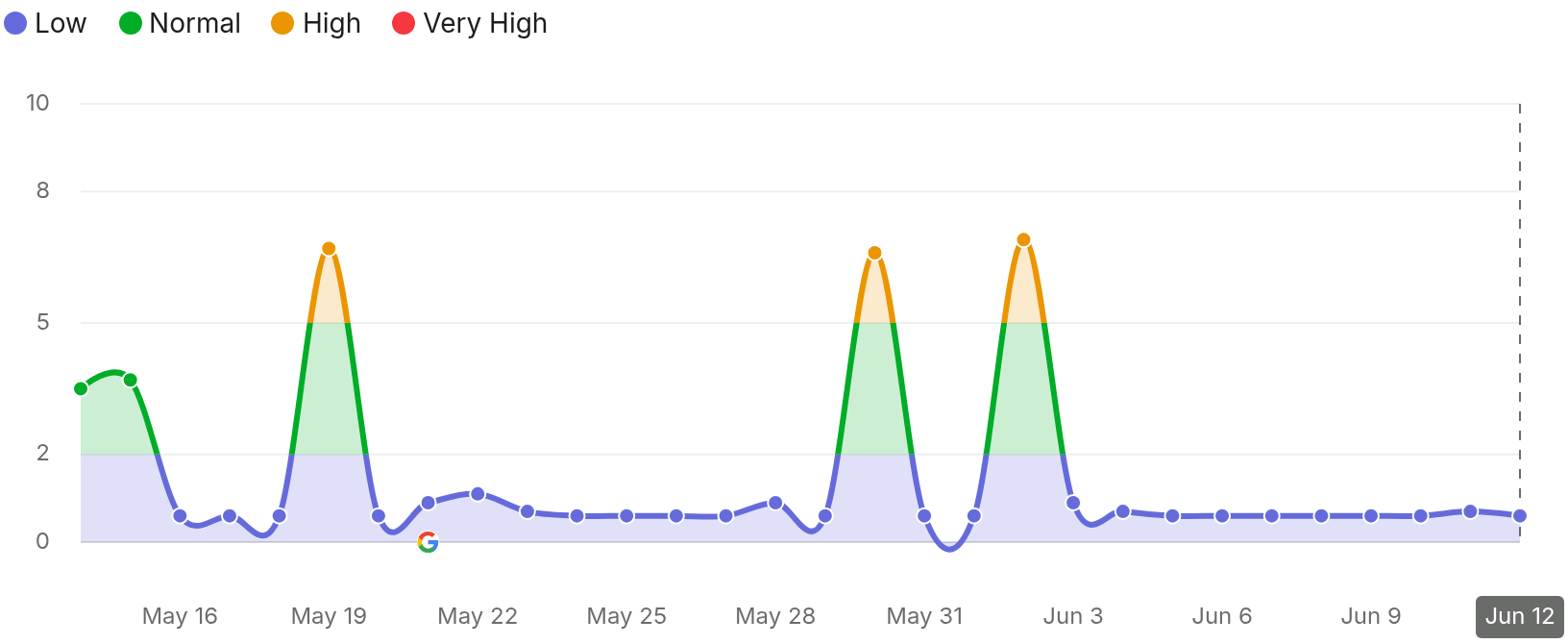 SEMRush