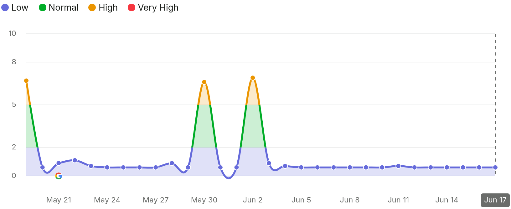 SEMRush