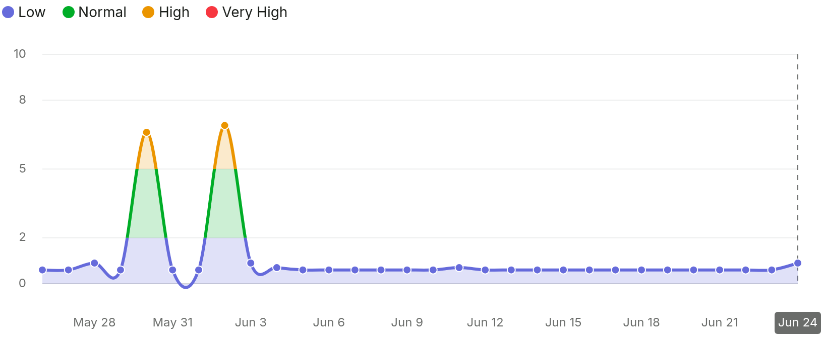 SEMRush