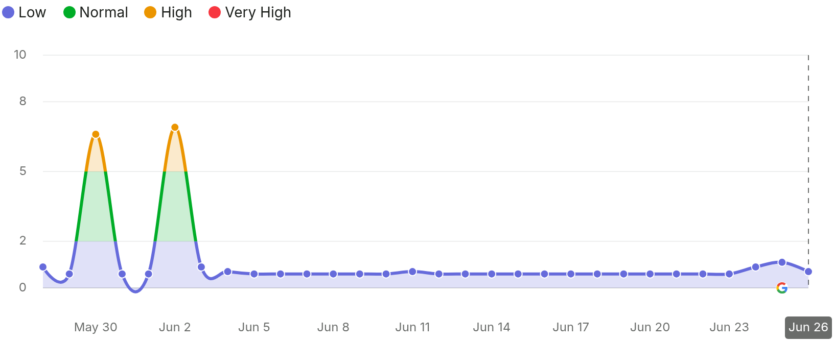 SEMRush