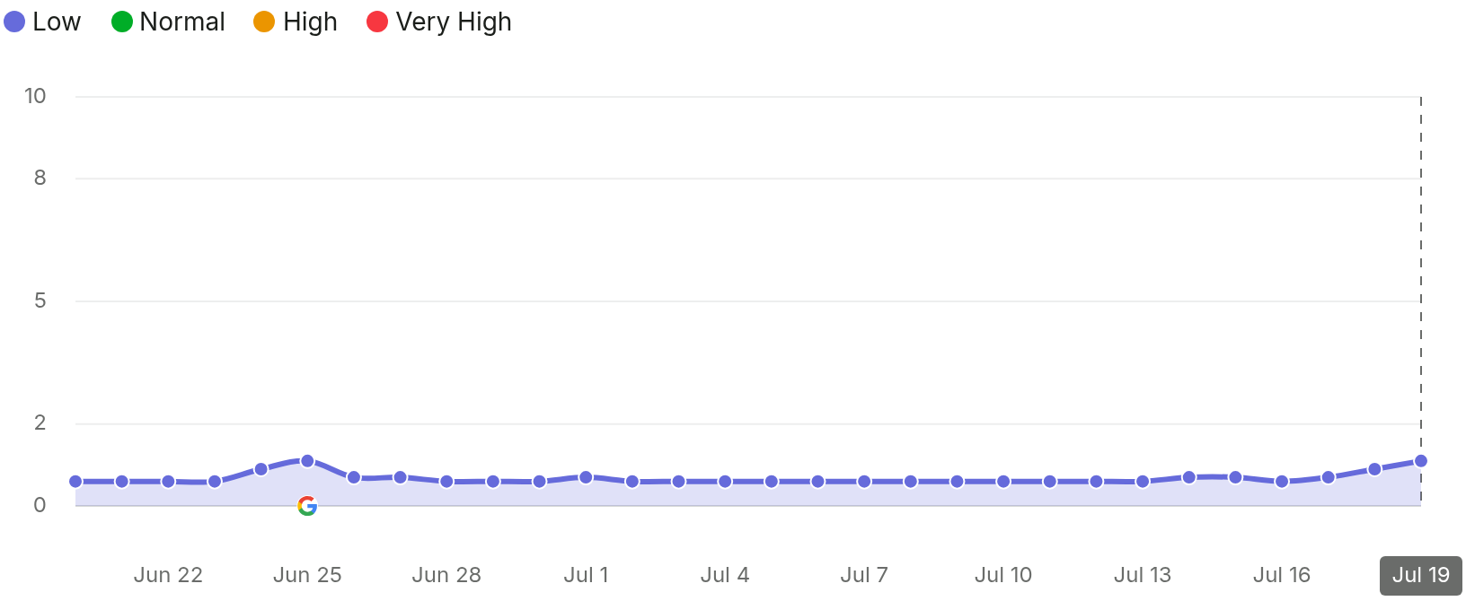SEMRush