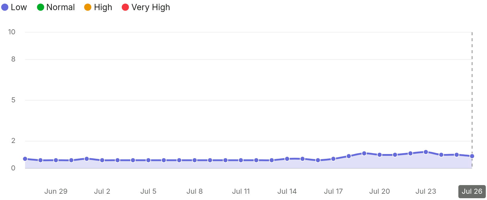 SEMRush