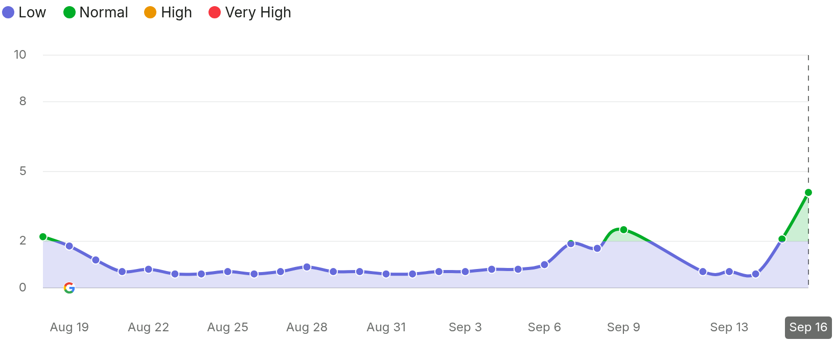 SEMRush